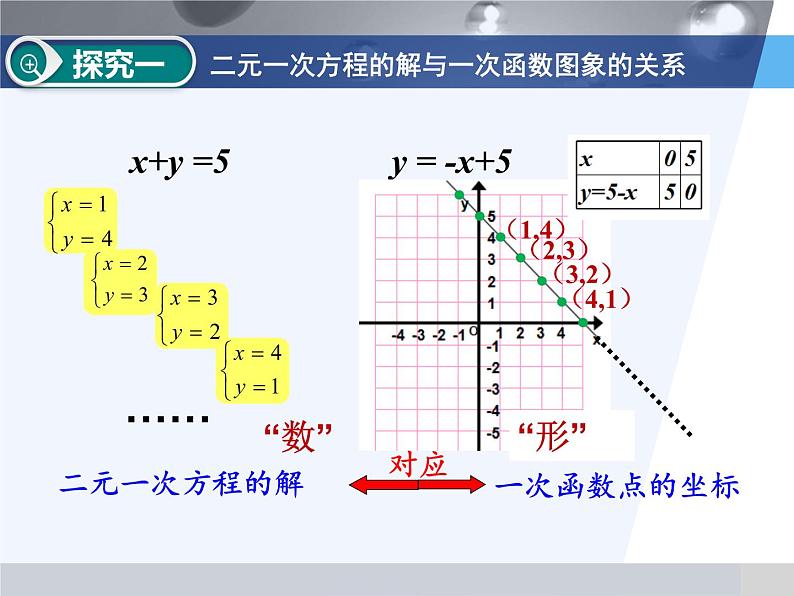 鲁教版（五四制）七年级下册数学 7.4二元一次方程与一次函数 课件第3页