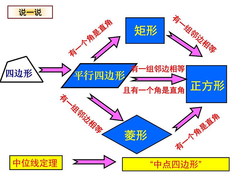 苏科版八年级下册数学 第九章 小结与思考 课件第3页