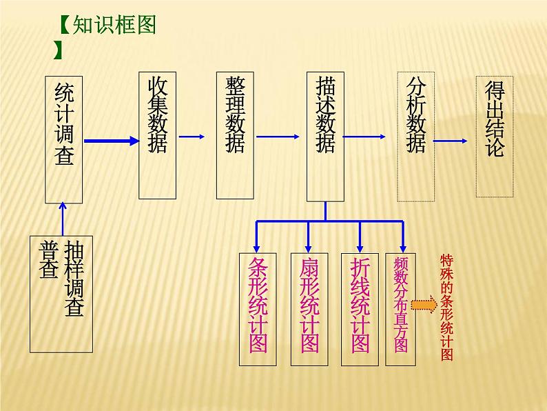 苏科版八年级下册数学 第七章 小结与思考 课件02