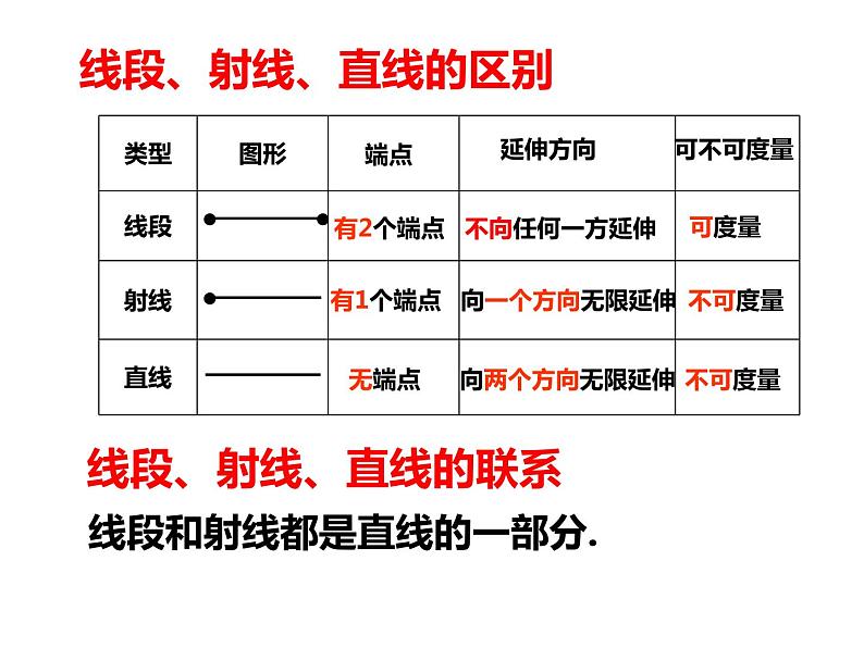 初中数学 苏科2011课标版 七年级上册 线段射线直线 课件第5页