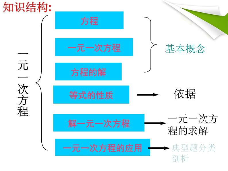 初中数学 人教2011课标版 七年级上册 复习题2 一元一次方程复习 课件第3页