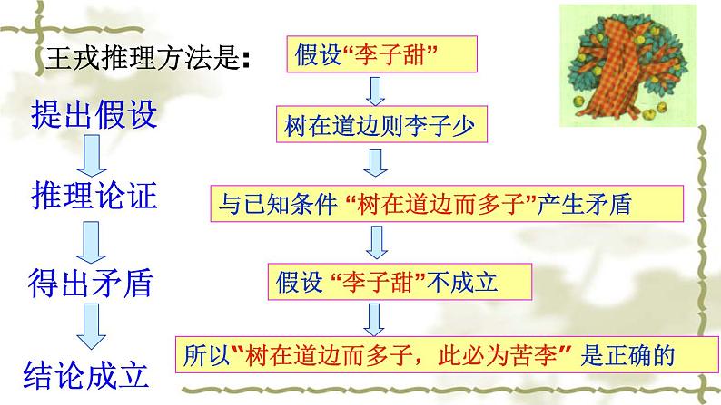 初中数学 人教2011课标版 九年级上册 反证法  课件第2页