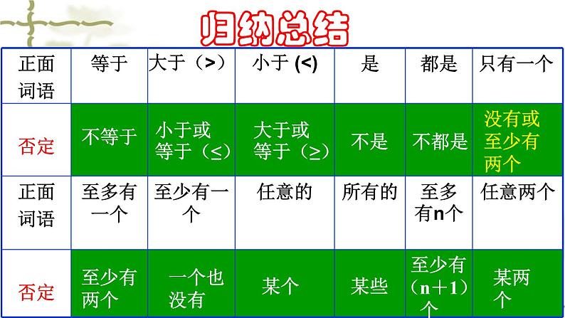 初中数学 人教2011课标版 九年级上册 反证法  课件第7页