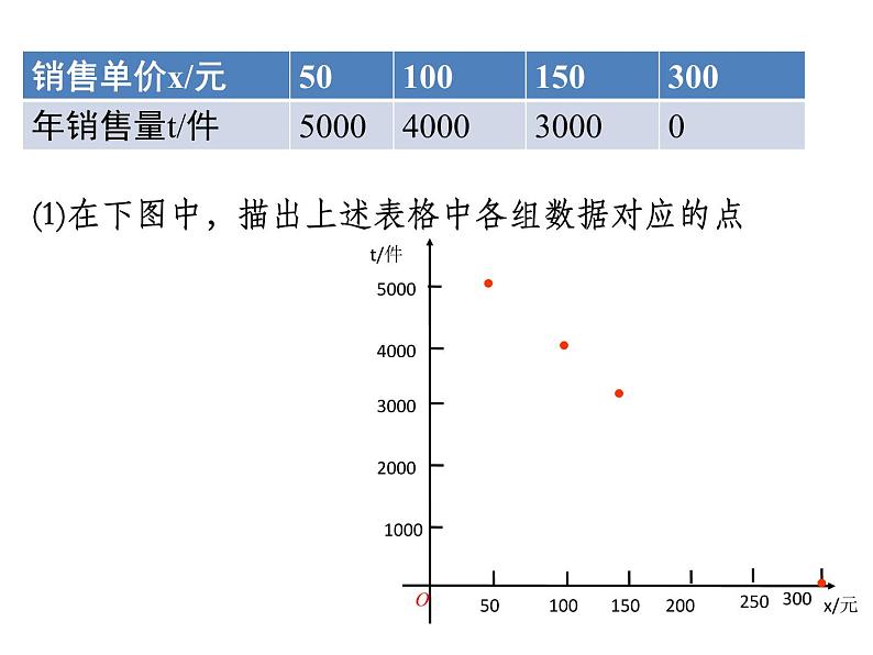 初中数学 沪科2011课标版 九年级上册 综合与实践 获取最大利润 课件第7页