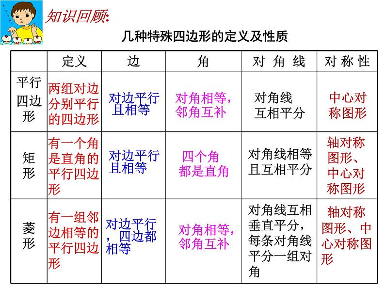 9.4 矩形、菱形、正方形(第5课时)课件PPT第2页