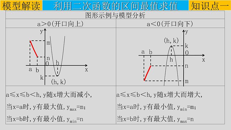 专题3-5二次函数的最值问题-2022年中考数学第一轮总复习课件（全国通用）第4页