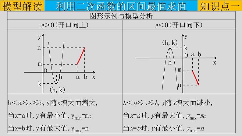 专题3-5二次函数的最值问题-2022年中考数学第一轮总复习课件（全国通用）第5页