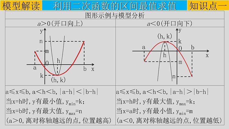 专题3-5二次函数的最值问题-2022年中考数学第一轮总复习课件（全国通用）第6页