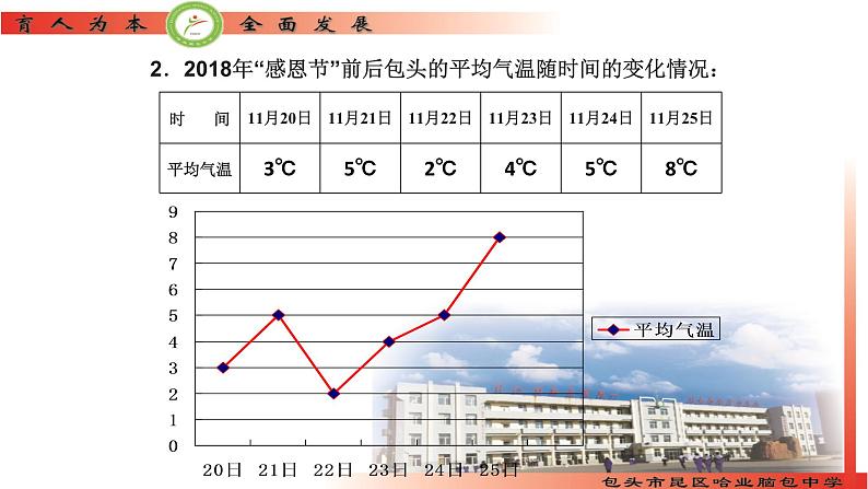 初中数学北师大版七上统计图的选择 ()部优课件07