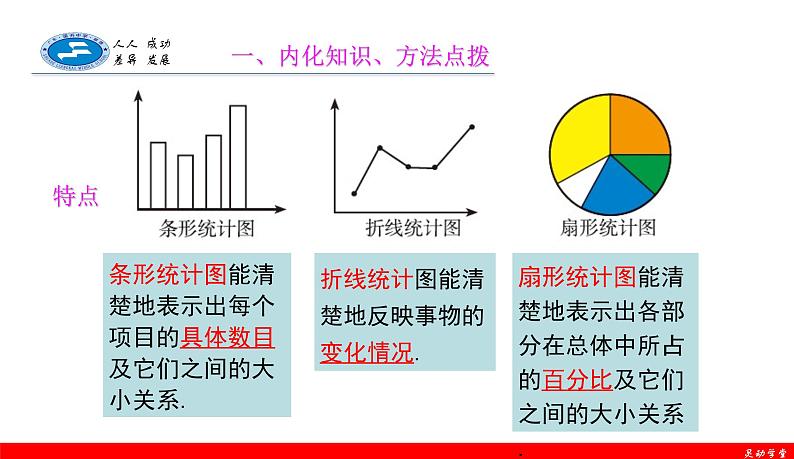 初中数学北师大版七上统计图的选择部优课件第3页