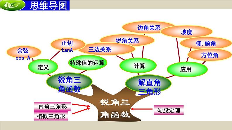 初中数学人教版九下测试《锐角三角函数》部优课件第2页