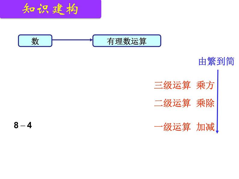 初中数学苏科版七上小结与思考《代数式》——数与式运算部优课件第2页