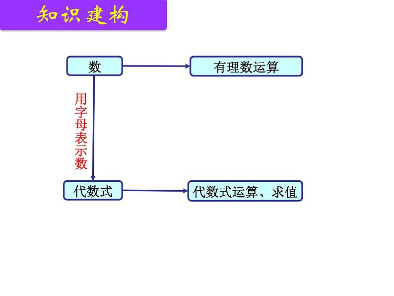 初中数学苏科版七上小结与思考《代数式》——数与式运算部优课件第4页