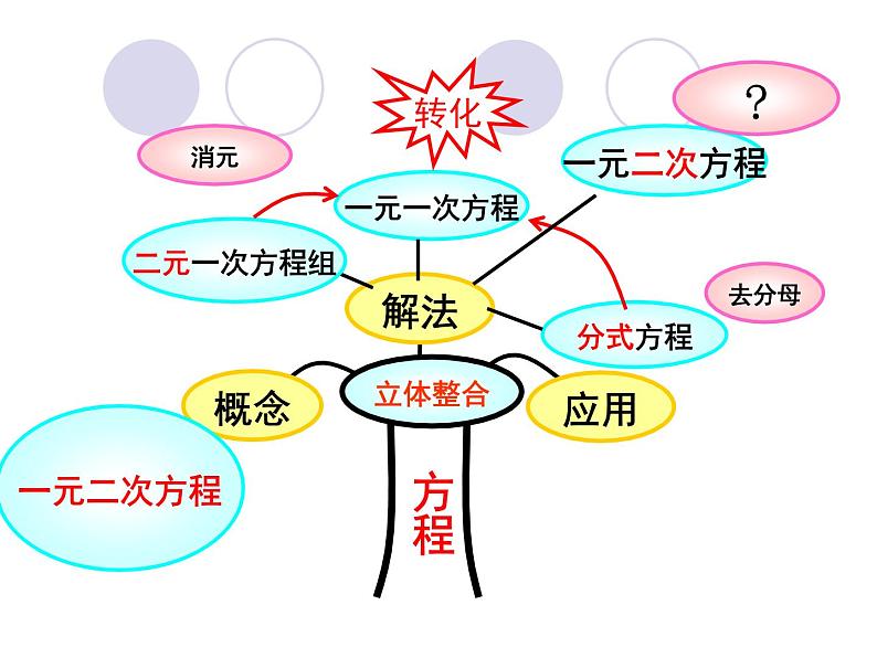 鲁教版（五四制）八年级下册数学 8.2用配方法解一元二次方程 课件第3页