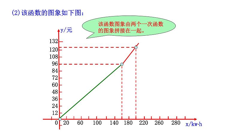 初中数学湘教版八下分段函数一次函数的应用部优课件03