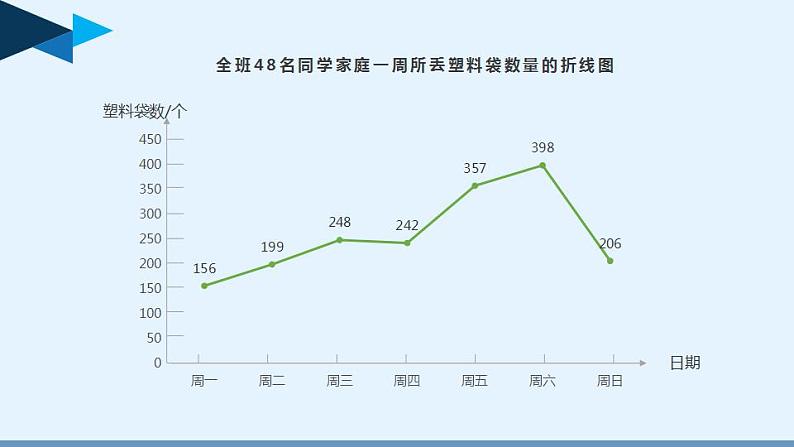 初中数学苏科版八下数学活动 丢弃了多少塑料袋部优课件第3页