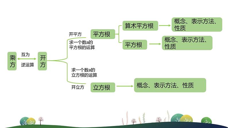 人教版七年级下册-6 实数--单元小结课件PPT第2页