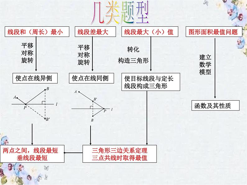 2022年九年级中考数学专题复习 几何最值问题课件03