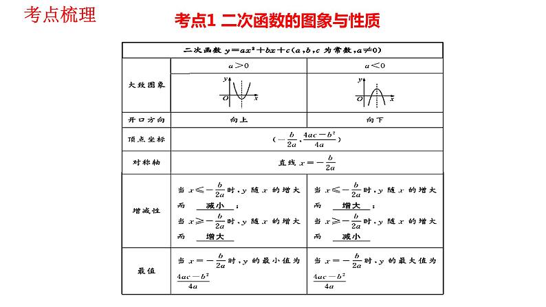 2022年中考数学一轮复习二次函数的图象与性质考点精讲精练课件02