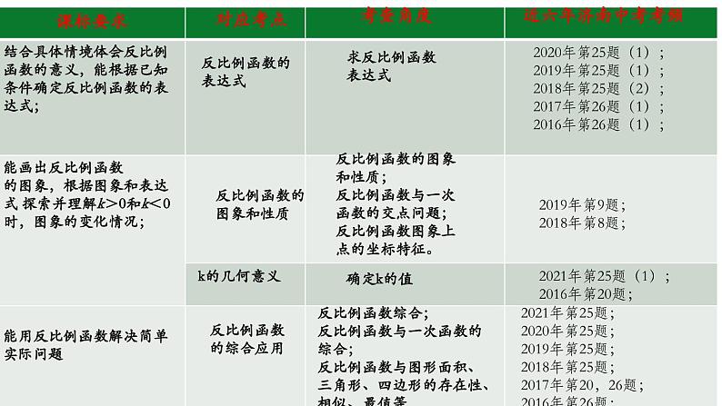 2022年中考数学专题复习课件  反比例函数复习课(1)第3页