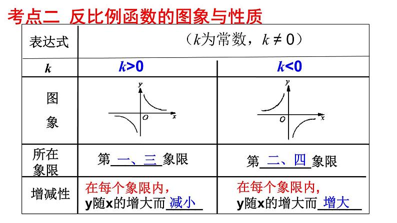 2022年中考数学专题复习课件  反比例函数复习课(1)第7页