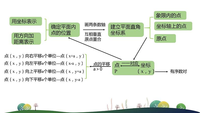 人教版七年级下册-7 平面直角坐标系小结课件PPT第2页