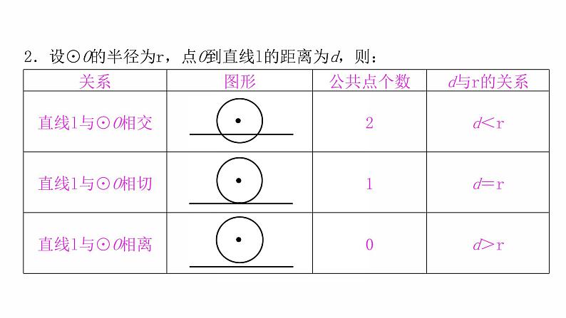 2022年九年级中考数学过关复习　与圆有关的位置关系  课件第8页