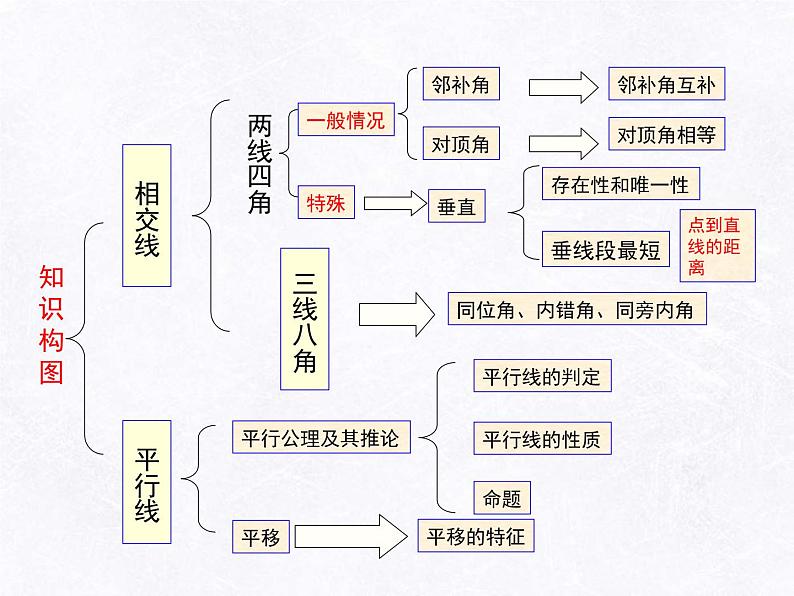 第五章  相交线与平行线 小结与复习课件   2021—2022学年人教版数学七年级下册第2页