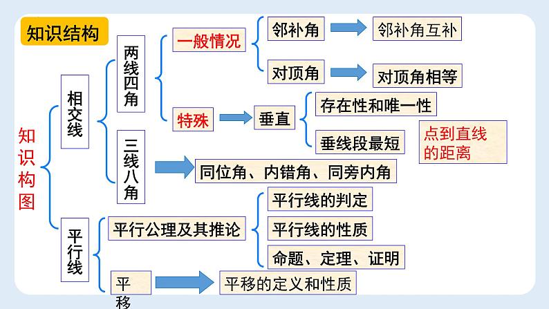 第五章 相交线和平行线复习课课件2021-2022学年人教版七年级下册数学第4页