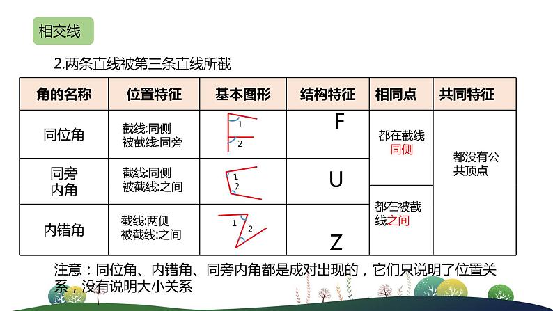 人教版七年级下册-5 相交线与平行线 单元小结课件PPT第4页