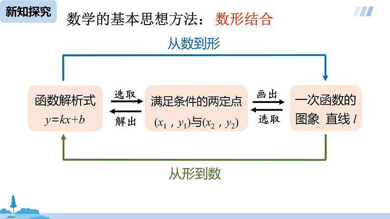 数学人教八（下）19.2.2一次函数课时3课件PPT第7页