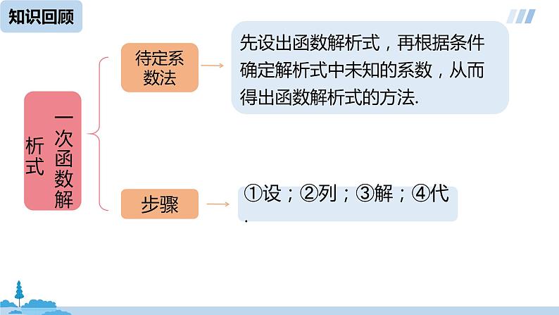 数学人教八（下）19.2.2一次函数课时4课件PPT第2页