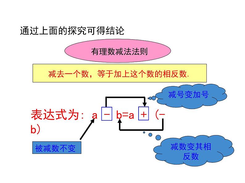 人教版数学七年级上册《1.3.2.1有理数的减法法则》ppt课件第6页