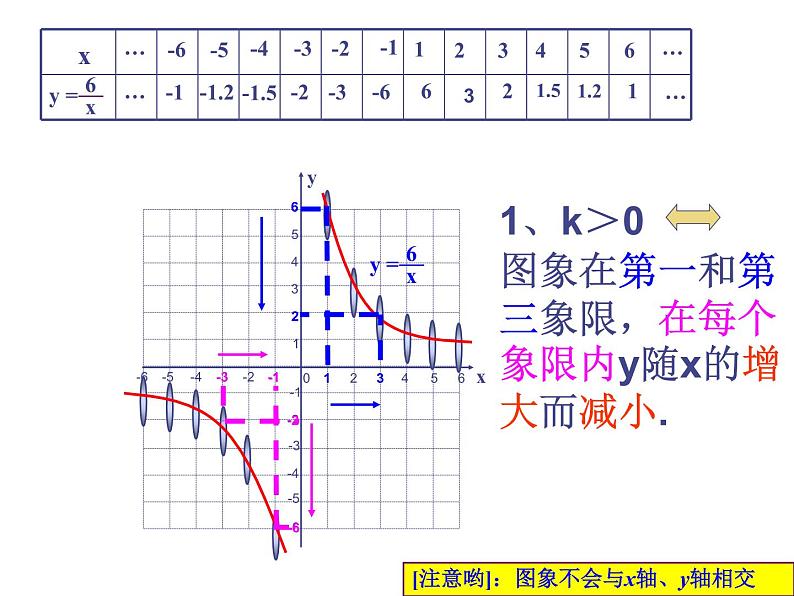 17.4.2反比例函数图象及性质课件PPT06