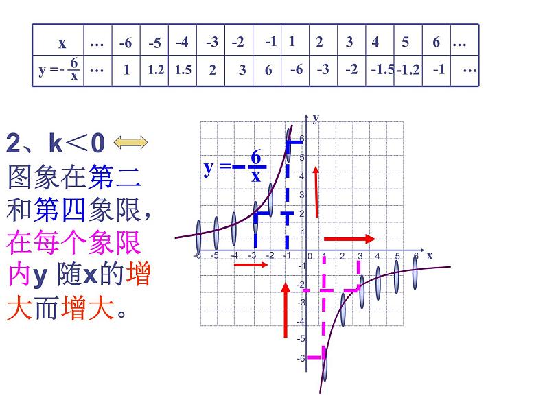 17.4.2反比例函数图象及性质课件PPT08