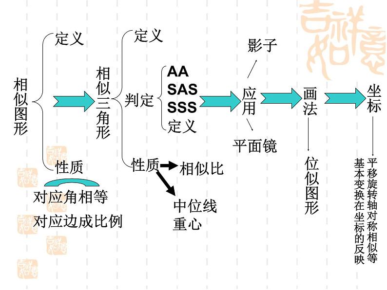 《图形的相似》复习课件第3页