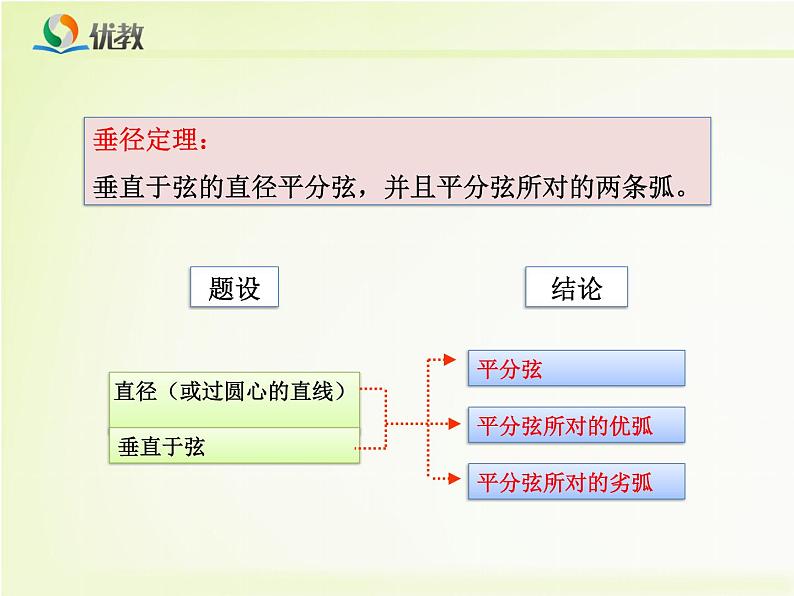 圆的认识垂径定理课件PPT06