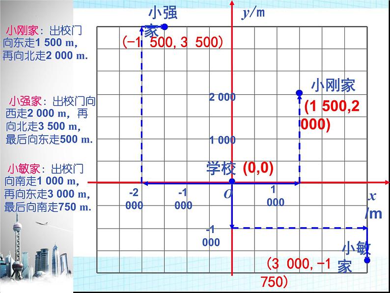 2021-2022学年人教版七年级数学下册7.2.1用坐标表示地理位置课件第5页