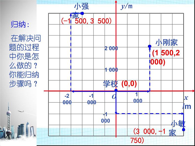 2021-2022学年人教版七年级数学下册7.2.1用坐标表示地理位置课件第6页