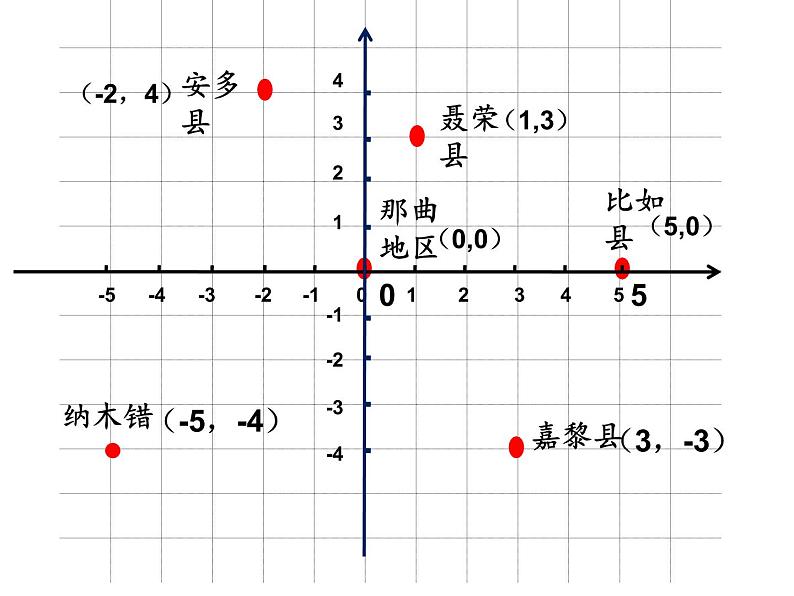 人教版数学七年级下册7.1.2平面直角坐标系 课件(共15张PPT)03