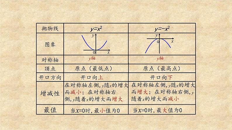 鲁教版（五四制）数学九年级上册 第三章 3.3 二次函数y=ax2的图象与性质 第二课时 课件04