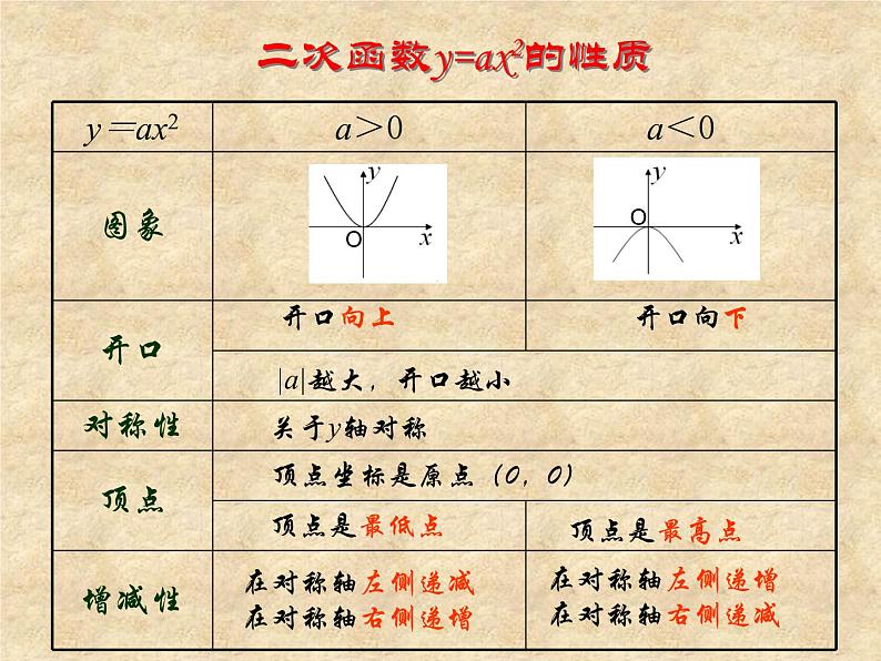 鲁教版（五四制）数学九年级上册 第三章 3.4二次函数y=ax2+bx+c的图象和性质 课件第3页