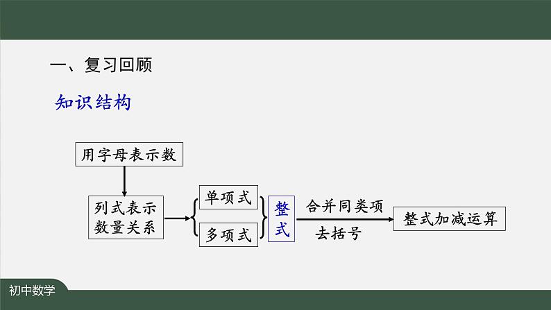 人教版数学七年级上册第二章节整式的加减小结复习 第1课时课件第2页