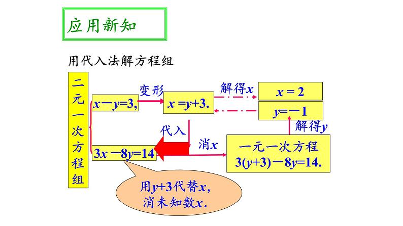 8.2消元-解二元一次方程组（第1课时）人教版数学七年级下册 课件第8页