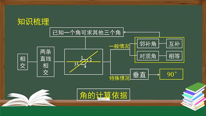 人教版数学七年级下册 第五章章节复习 第1课时课件第3页