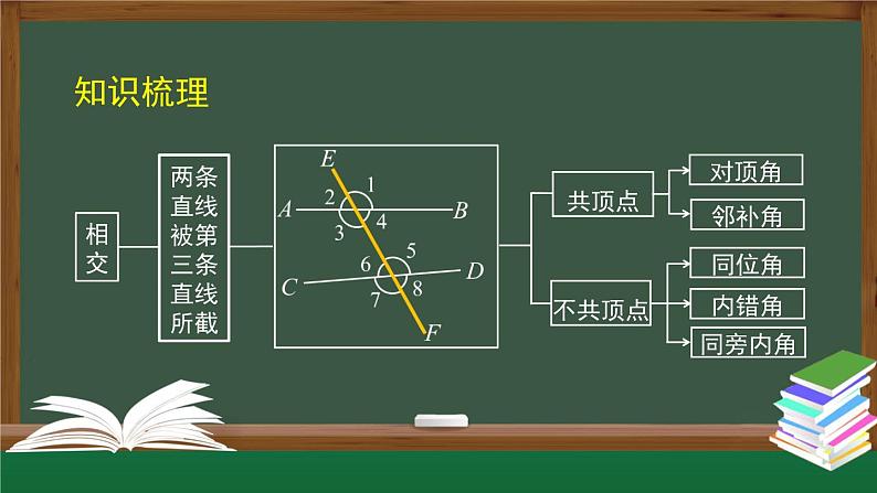 人教版数学七年级下册 第五章章节复习 第1课时课件第4页