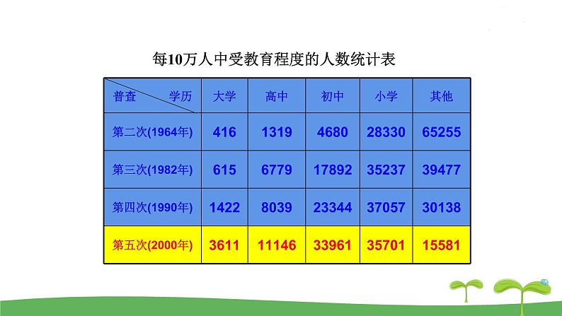 八数苏科版下册 第7章  数据的收集，整理，描述 ppt课件03