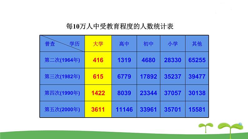 八数苏科版下册 第7章  数据的收集，整理，描述 ppt课件05