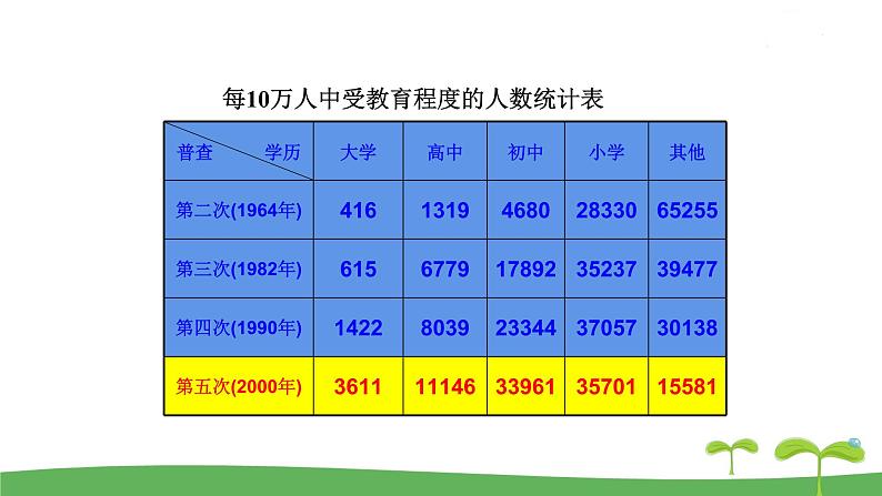 八数苏科版下册 第7章  数据的收集，整理，描述 ppt课件07