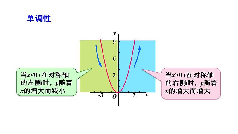 人教版数学九年级上册课件--22.1 二次函数的图象和性质--22.1.2 二次函数y=ax²的图象和性质08